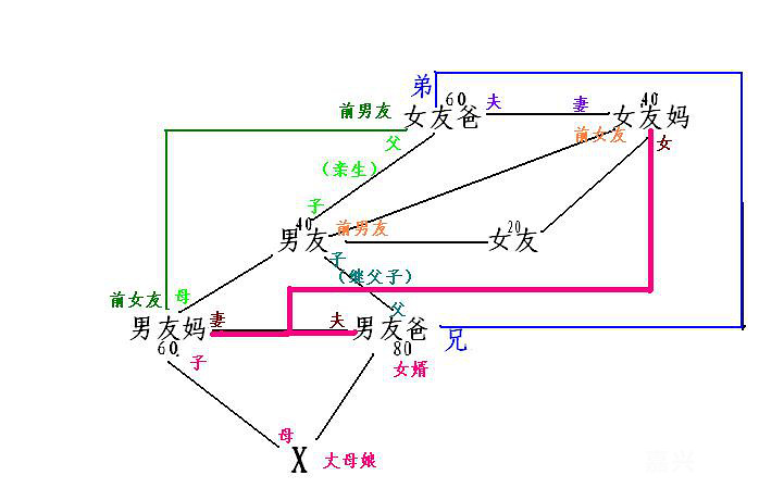 最难的<em>脑筋急转弯</em>-男友他妈的妈见到<em>女友</em>他妈