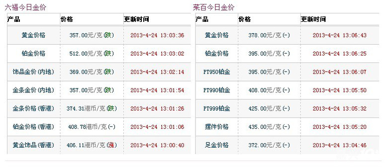 嘉兴 现在黄金价格 怎样了?-讲空头-嘉兴19楼