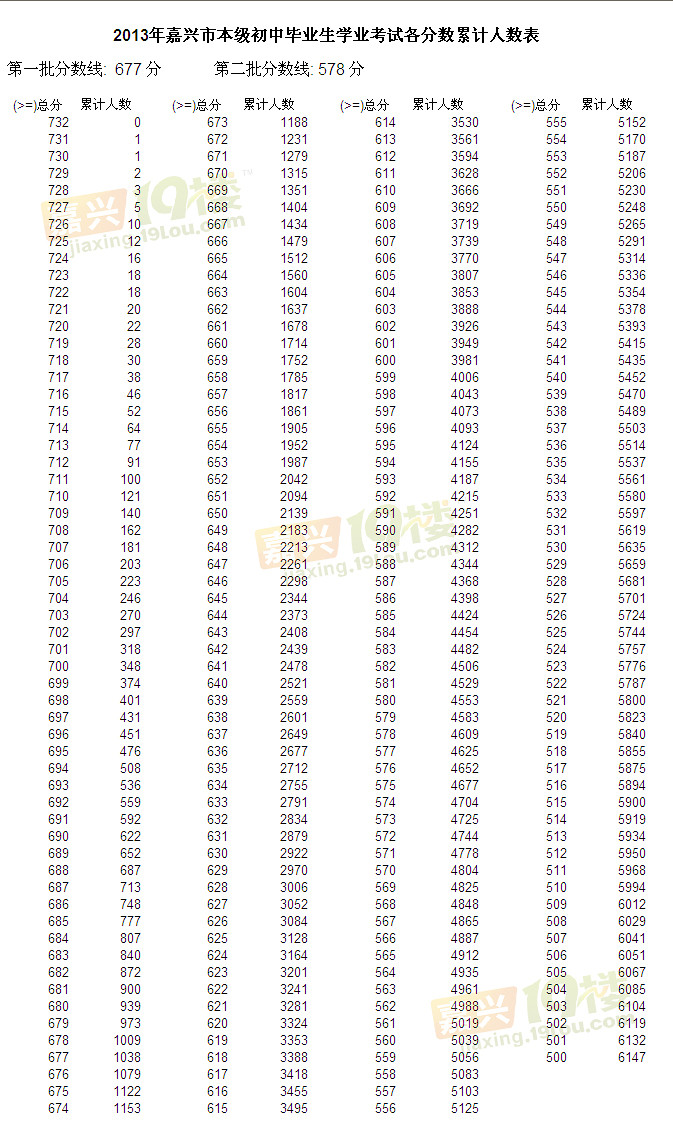 2013嘉兴一中实验学校录取分数线早知道-早知