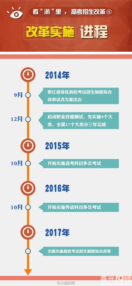 浙江省高考改革方案正式公布,3+3模式(外语和