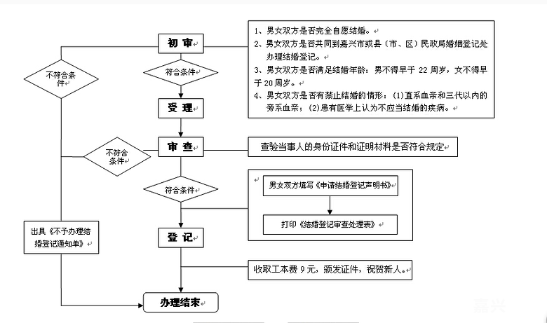 嘉兴市结婚登记流程图-婚礼服务-结婚交流圈-嘉