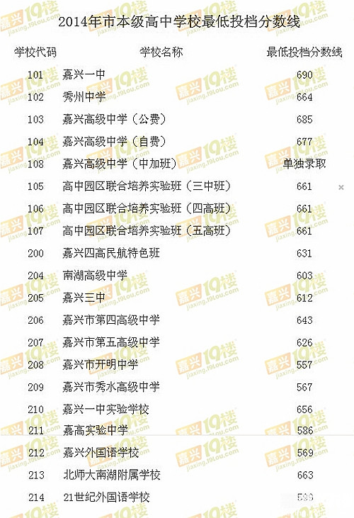 2015嘉兴北师大南湖附属学校录取分数线 附历