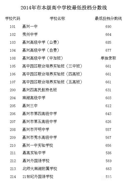 2015嘉兴中考各校分数线,高中录取分数线早知