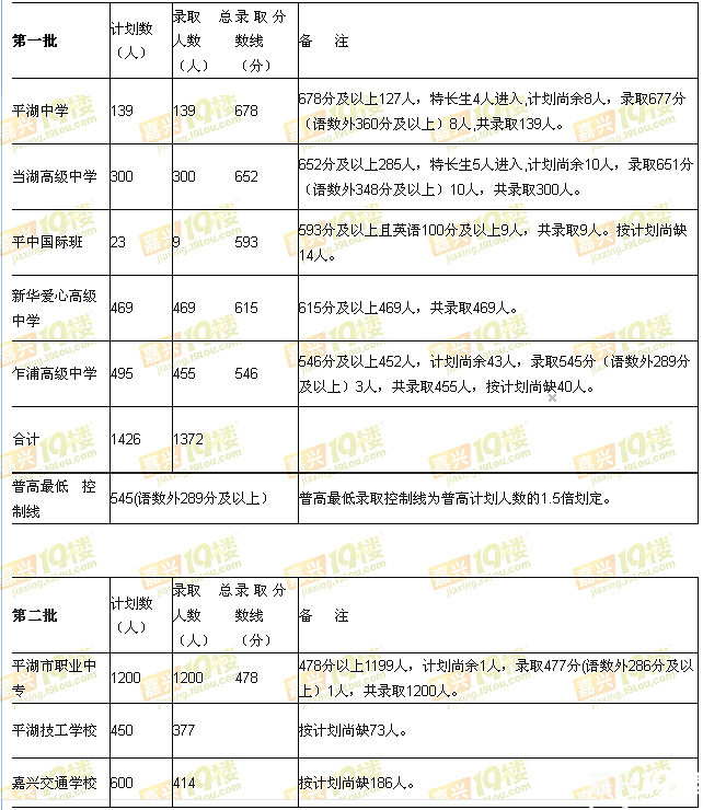 2015嘉兴中考时间、成绩查询、录取分数线(含