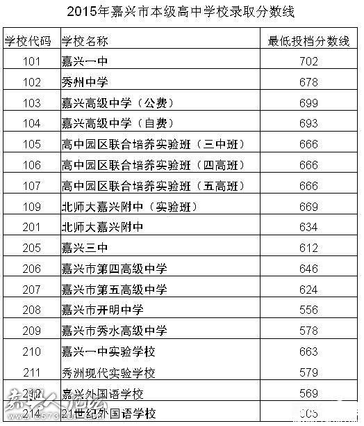 2015年嘉兴市本级高中学校录取分数线-我也来