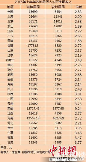 27省份上半年城乡居民收入出炉 浙江人均超2万