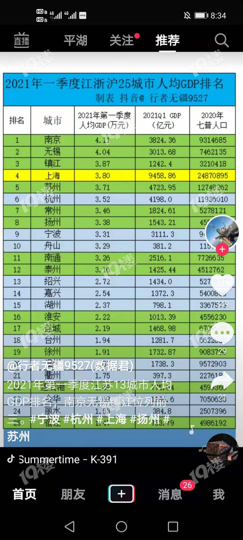 嘉兴名列2021年一季度江浙沪25城市人均gdp排名第14名