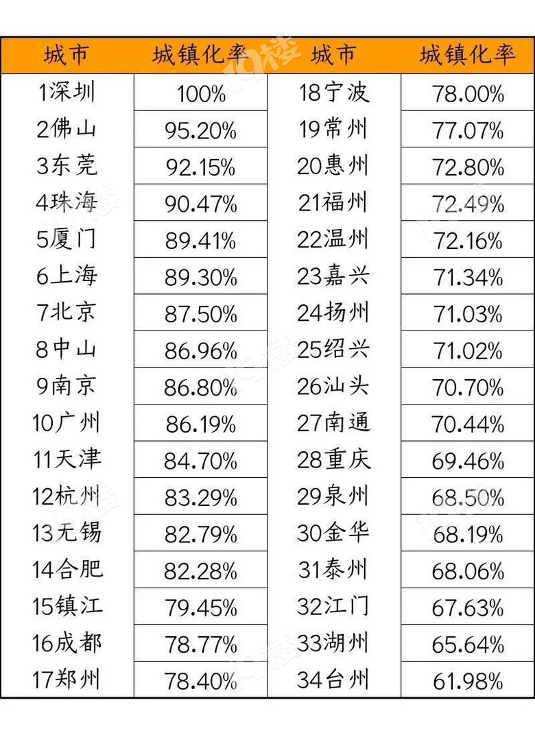 全国各城市城镇化率排名嘉兴荣登23名深圳第一