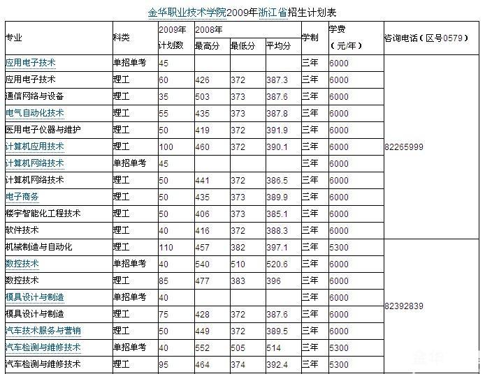 金华职业技术学院分数线-金华消息-金华19楼