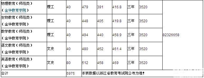 金华职业技术学院分数线-金华消息-金华19楼