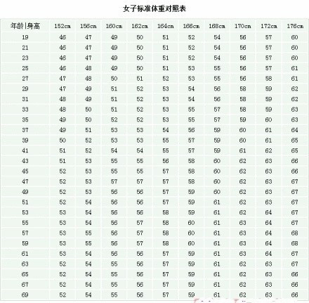 <em>男女标准体重</em>对照表-金华消息-金华19楼