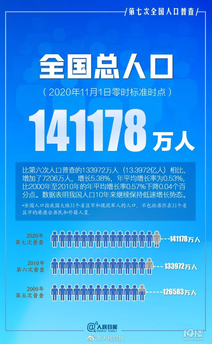 第七次全国人口普查结果公布中国人口平均年龄388岁