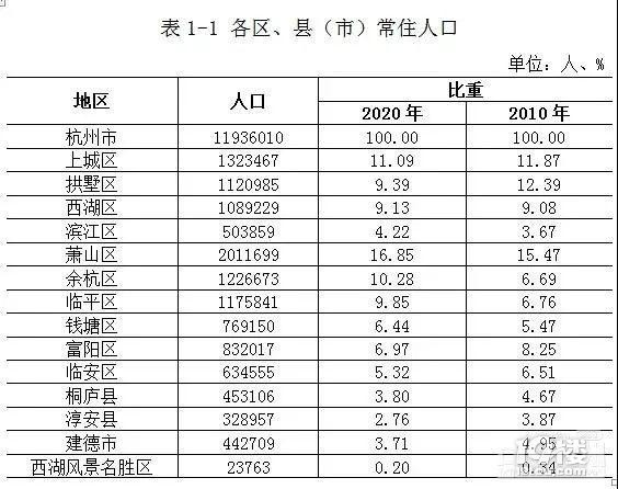 第七次人口普查杭州各区县人口数据