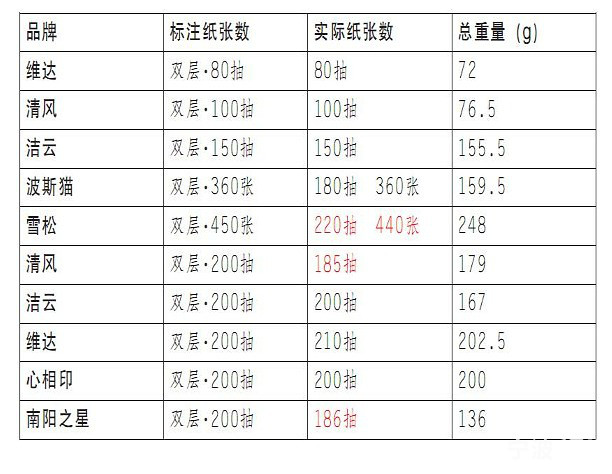 写着200抽却只有185抽 一些抽取式面巾纸 缺斤