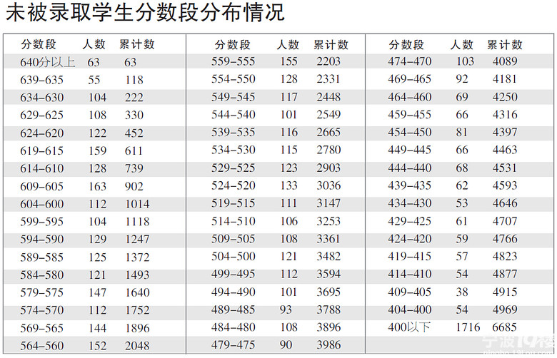 宁波中考分数揭晓 市属普高剩余招生数公布-早