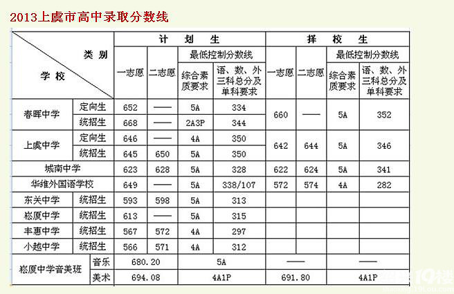 2014年上虞中考录取分数是多少-爆料-绍兴茶馆