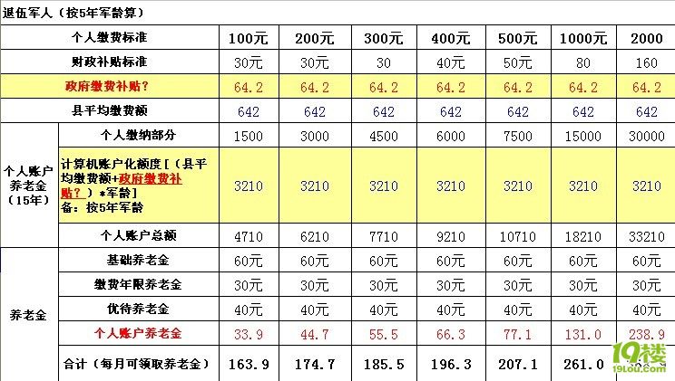 绍兴县城乡居民社会养老保险缴费档次与享受待