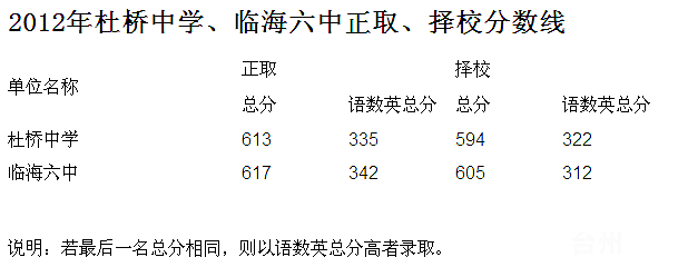 2012临海中考录取分数线 临海普通高中最低录