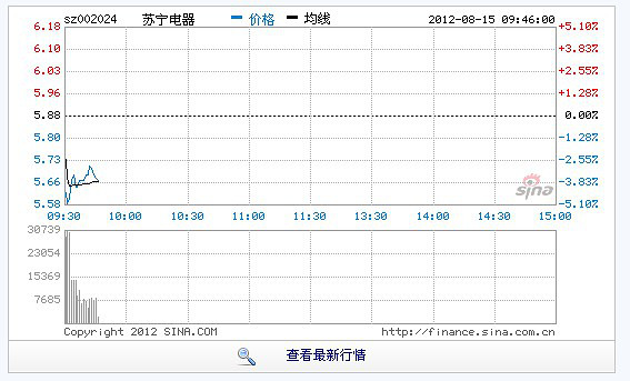 京东与苏宁易购 今天价格战!苏宁国美下跌均超