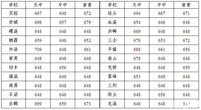 2013天台中考录取分数线 天台普通高中最低录