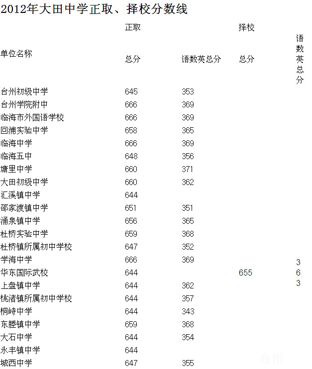 www.fz173.com_安庆市第一中学率取分数线。