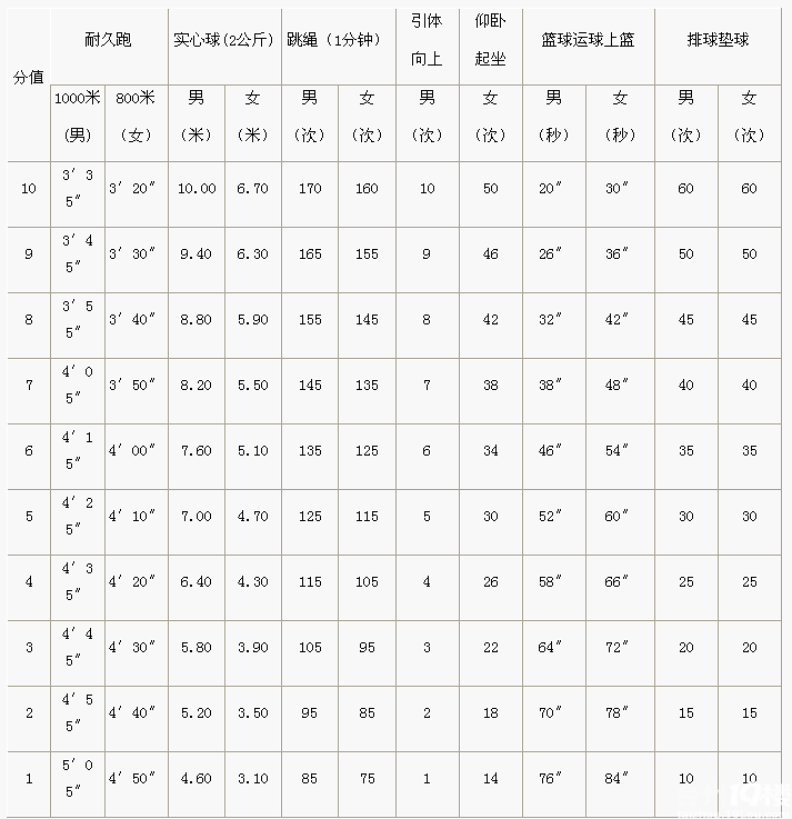 2013台州中考体育考试评分标准\/考试细则-教育