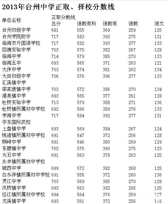 2014年台州中考时间、成绩|2014台州各地中考