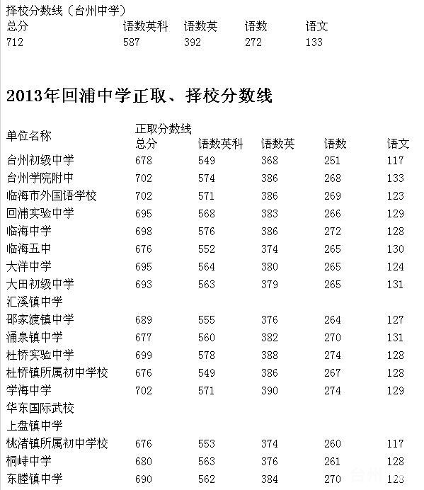 2014年台州中考时间、成绩|2014台州各地中考
