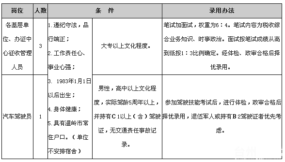 2013年浙江台州温岭市地方税务局招聘4人公告