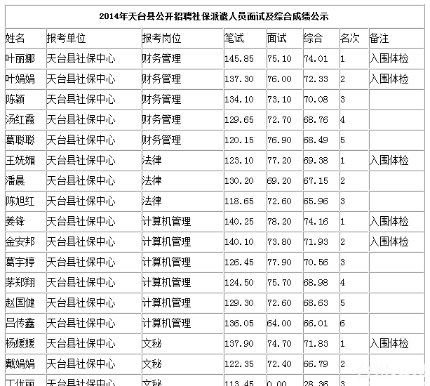 2014年天台县公开招聘社保派遣人员面试及综