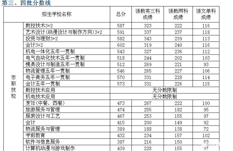 2014年温岭市高中录取分数线(火热出炉)-早知