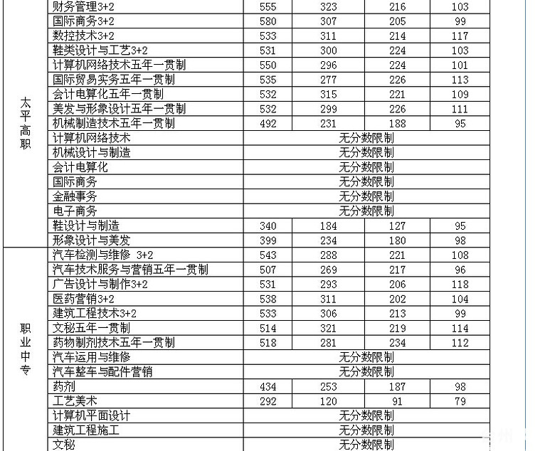 2014年温岭市高中录取分数线(火热出炉)-早知