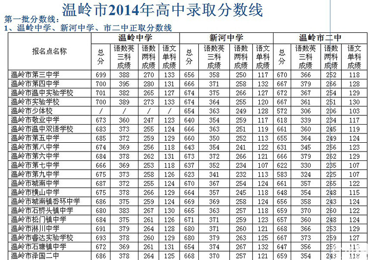 2014年温岭市高中录取分数线(火热出炉)-早知