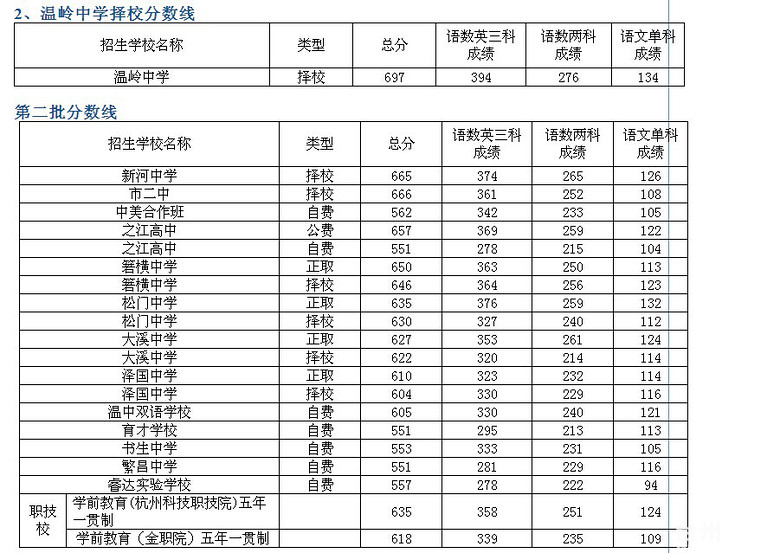 2014年温岭市高中录取分数线(火热出炉)-早知