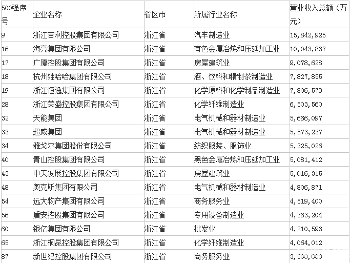 2014中国民企500强排行榜浙江省上榜企业名单