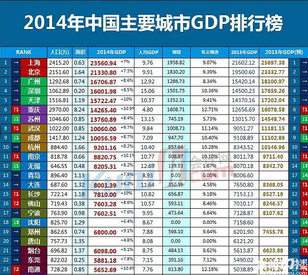 2014年中国主要城市GDP排行榜出炉,看看台州