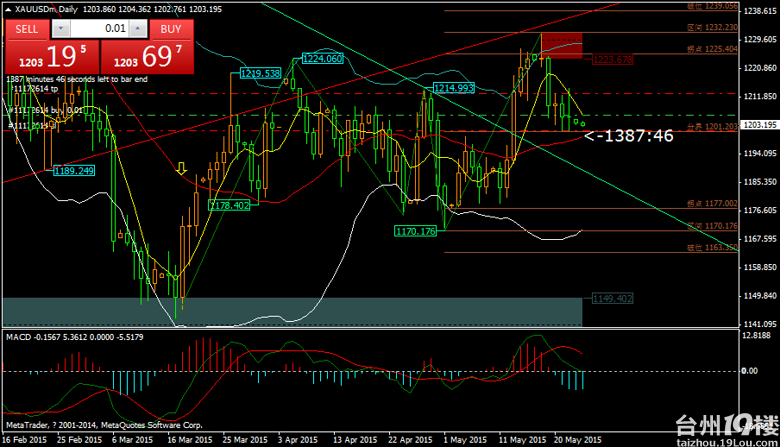 2015\/5\/25黄金外汇行情解读-黄金外汇-谈股论