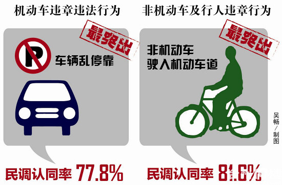 约八成受访市民认为这两类交通违章行为
