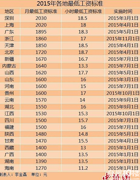 全国23地区上调最低工资标准 浙江最低是186