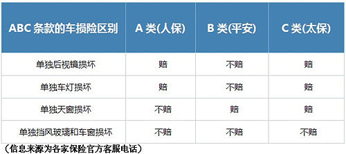 平安车险理赔居然不包括后视镜维修,太坑了-开