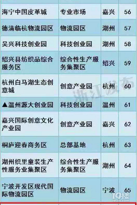 浙江100家省级现代服务业集聚示范区排名公布，台州有10个上榜！