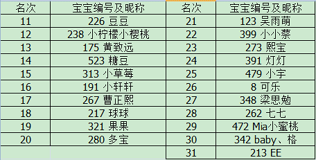 台历宝宝名次公示期 如无异议奖品将在一周后