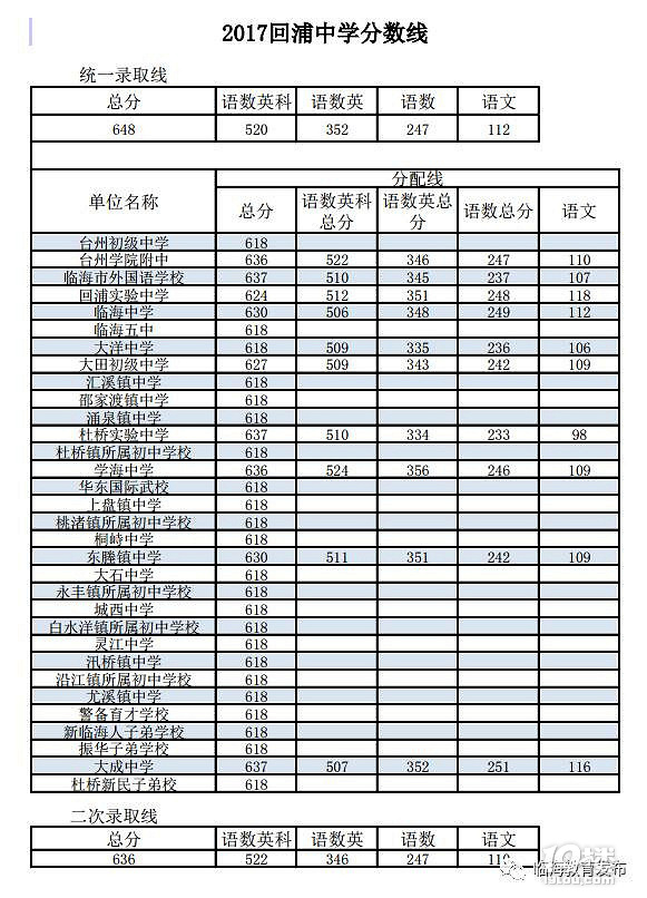 2018临海中考录取分数线已公布历年临海中考录取分数线