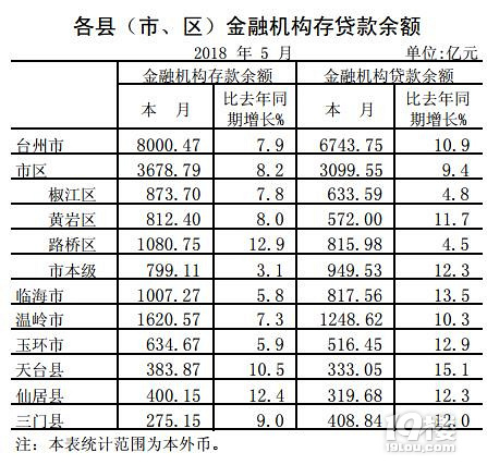 2018年1-5月台州及各县市区主要经济指标