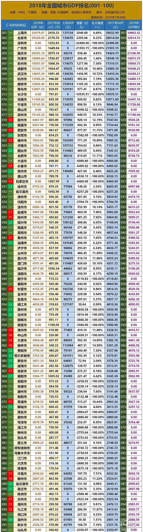 2018全国城市gdp排名,看人均,台州好像并不强,要继续加油!