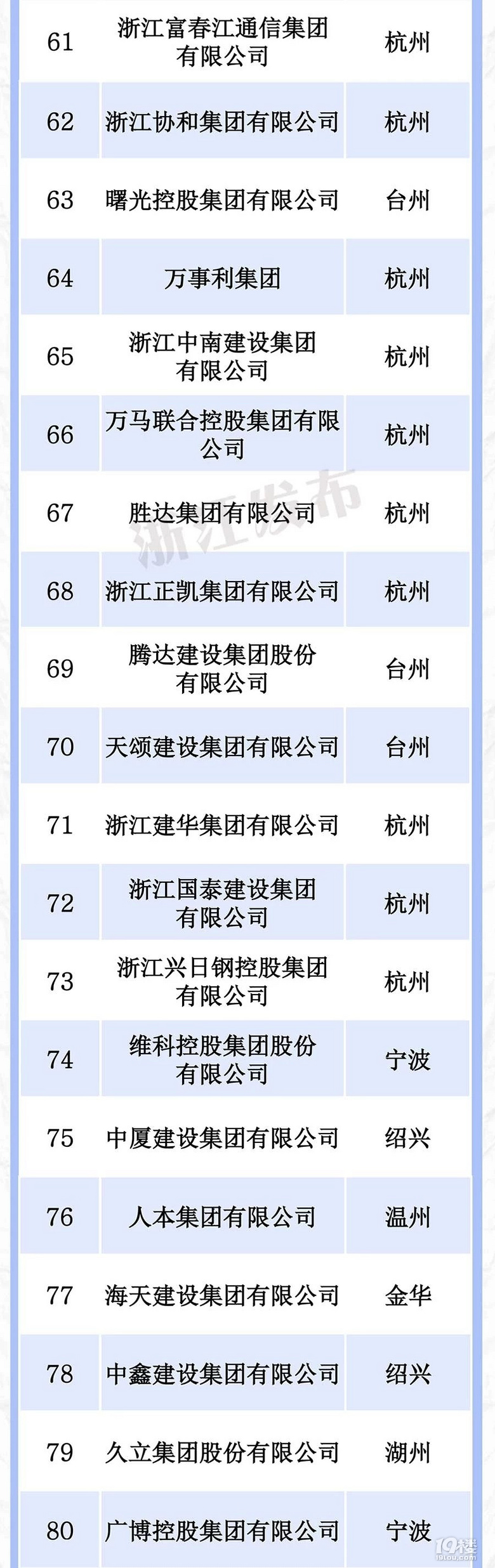 浙江民企百强台州仅七家，且在四十名开外，台州要加油啊！