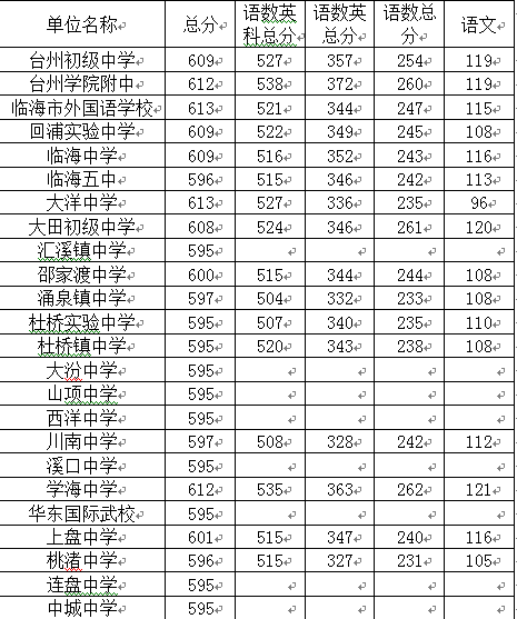 2020台州各地中考录取分数线查询2020年台州中考分数查询