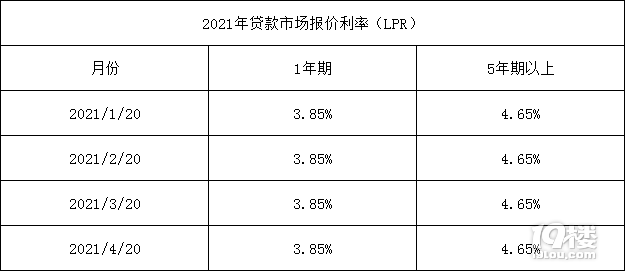 2021年4月20日贷款市场报价利率lpr