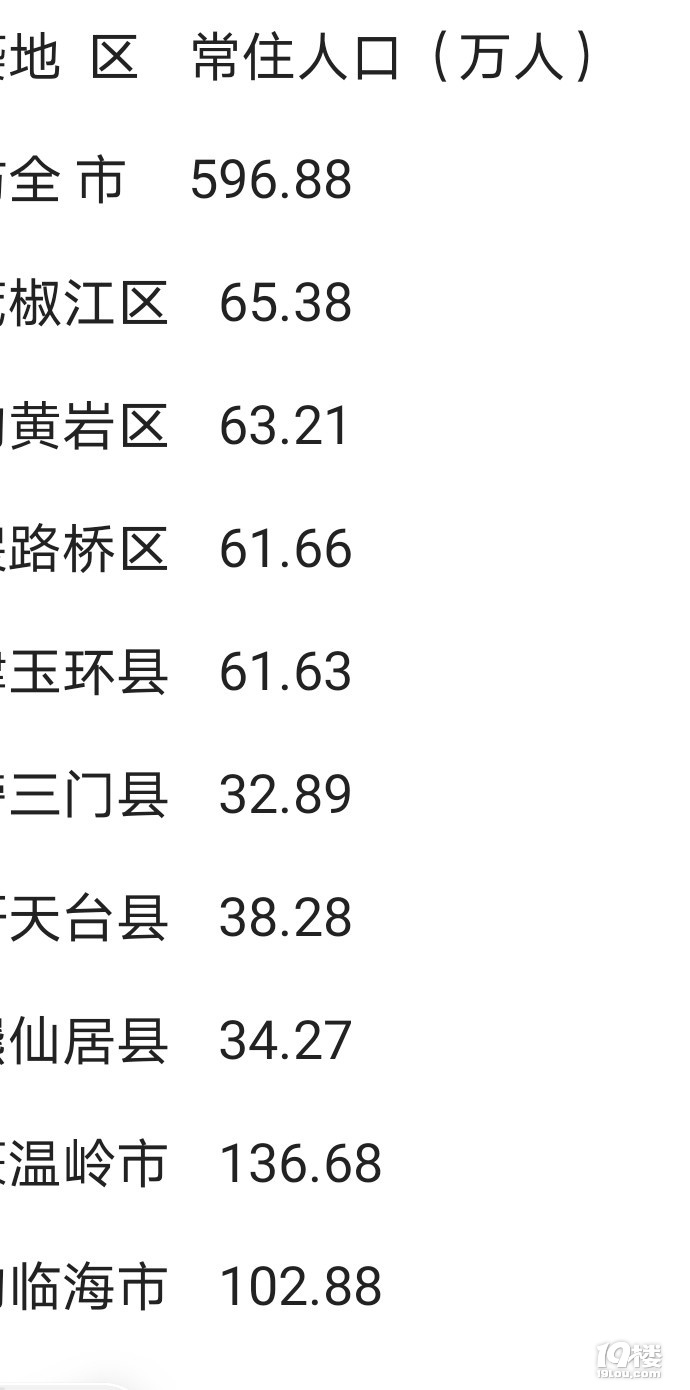 快报！椒江常住人口82万，十年增加17万！