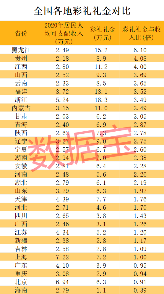 最新《全国彩礼地图》